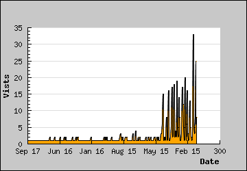 Visits Per Day