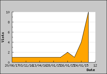 Visits Per Day