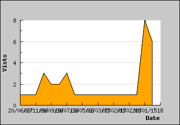 Visits Per Day