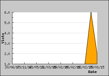 Visits Per Day