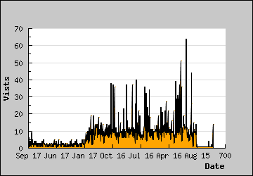 Visits Per Day