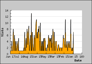 Visits Per Day