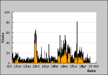 Visits Per Day