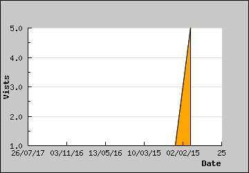 Visits Per Day