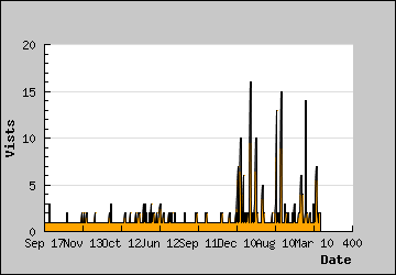 Visits Per Day