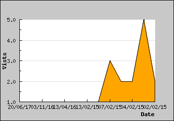 Visits Per Day