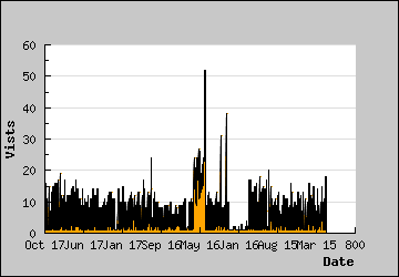 Visits Per Day