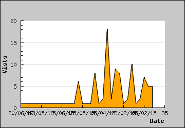 Visits Per Day