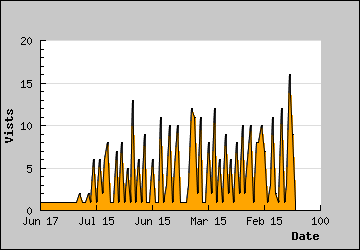 Visits Per Day