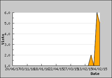 Visits Per Day