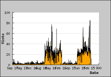 Visits Per Day