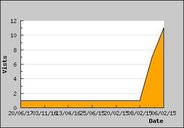 Visits Per Day