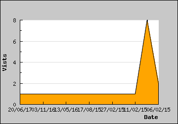 Visits Per Day