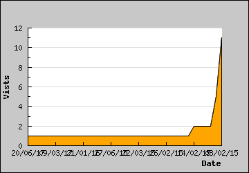 Visits Per Day