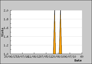 Visits Per Day