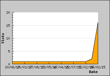 Visits Per Day