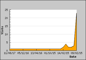 Visits Per Day