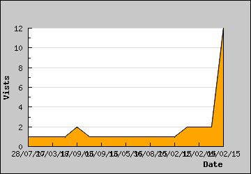 Visits Per Day