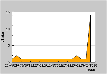 Visits Per Day