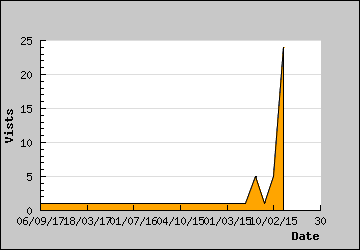 Visits Per Day