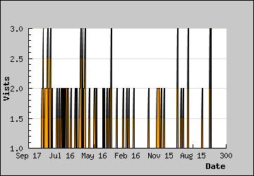 Visits Per Day