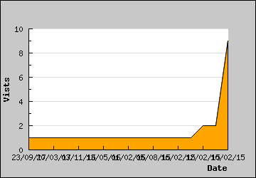 Visits Per Day