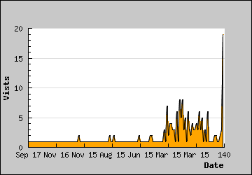 Visits Per Day