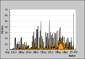 Visits Per Day