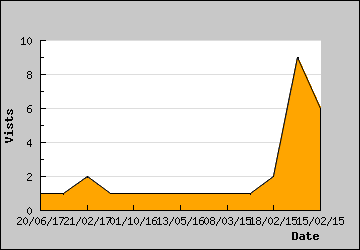 Visits Per Day