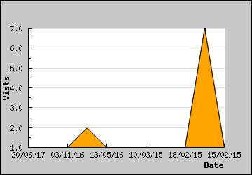 Visits Per Day