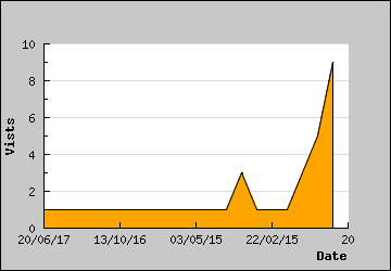 Visits Per Day