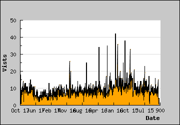 Visits Per Day