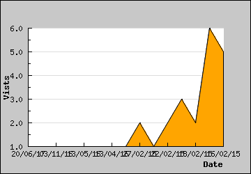 Visits Per Day