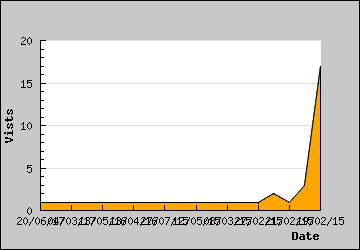 Visits Per Day