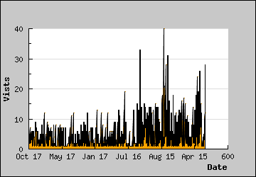 Visits Per Day