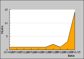 Visits Per Day