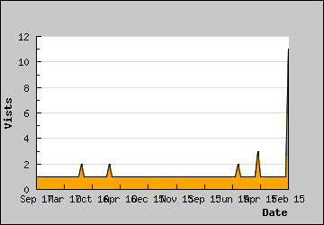 Visits Per Day