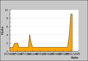 Visits Per Day