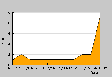 Visits Per Day