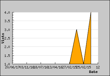 Visits Per Day