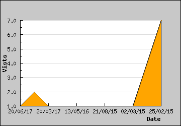 Visits Per Day