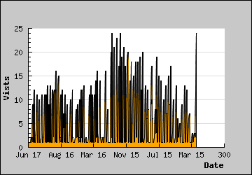 Visits Per Day