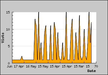 Visits Per Day