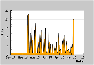 Visits Per Day