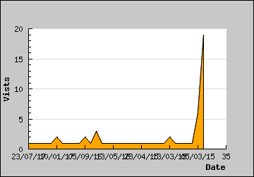 Visits Per Day