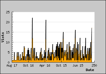 Visits Per Day