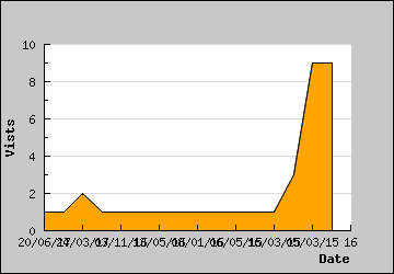 Visits Per Day