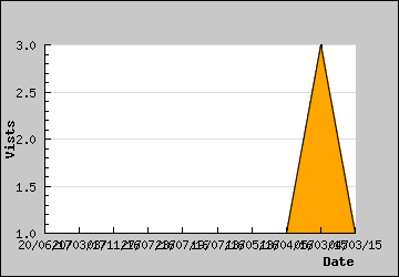 Visits Per Day