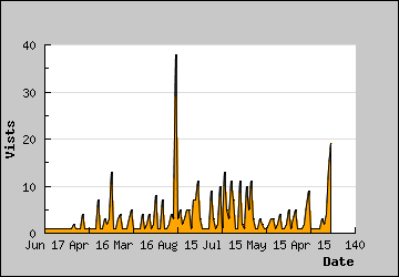 Visits Per Day