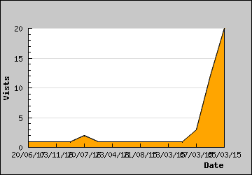 Visits Per Day